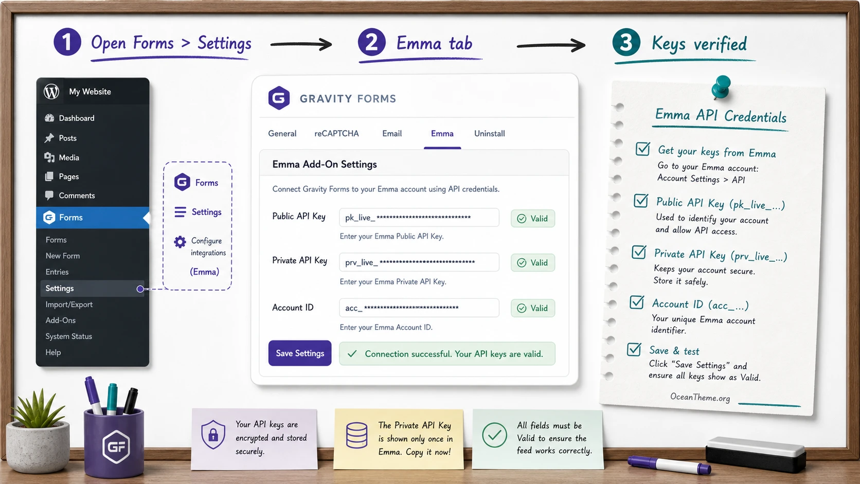 Diagram of connecting Gravity Forms Emma API keys in WordPress
