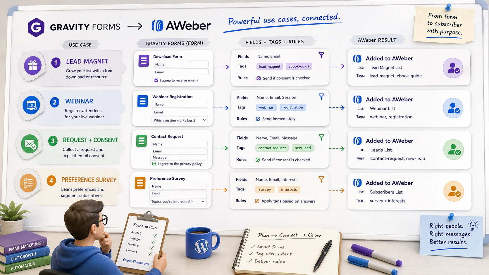 Gravity Forms AWeber use-case matrix for a lead magnet, webinar, request form, and survey