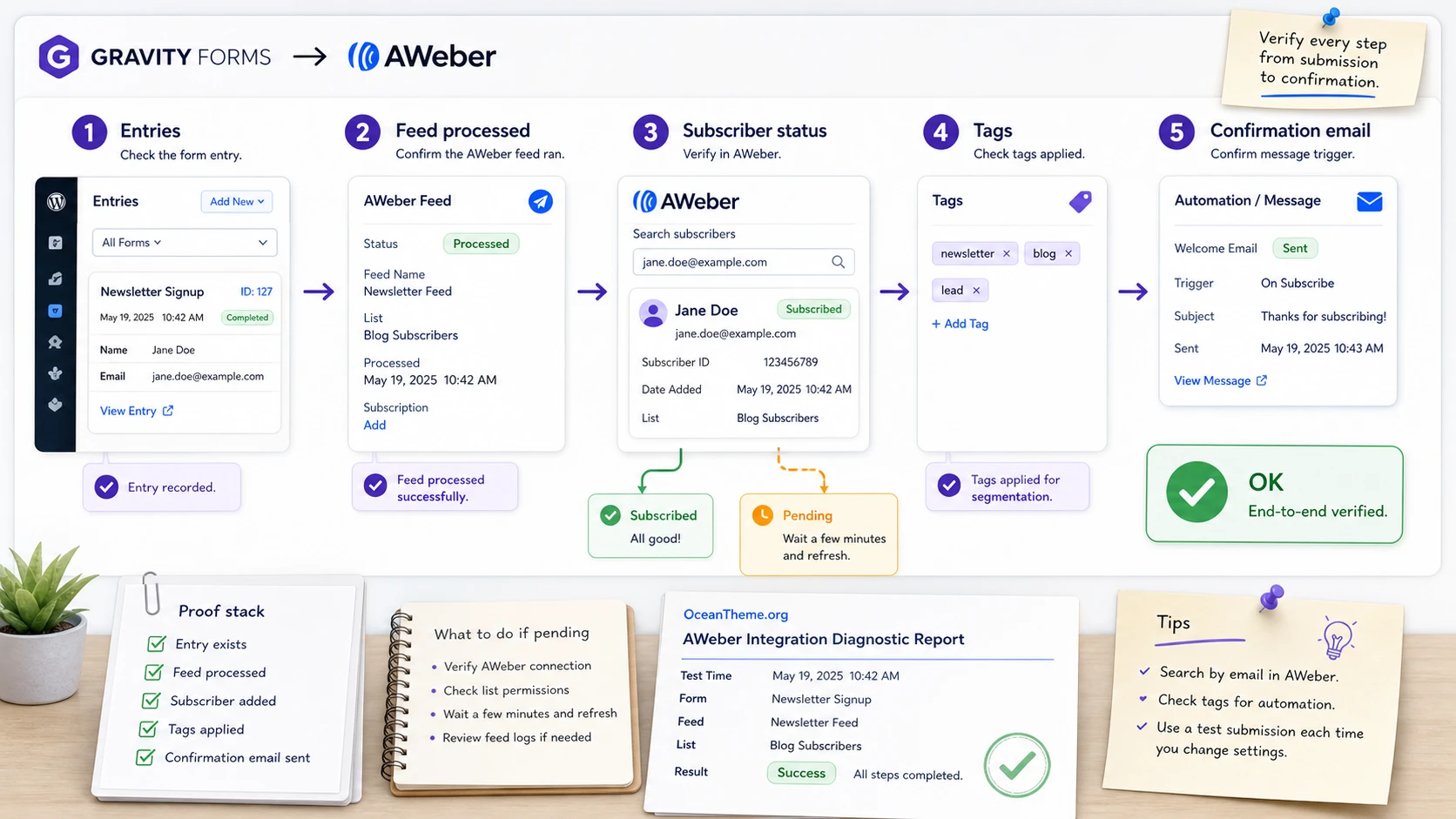 Gravity Forms AWeber result verification flow from Entries to AWeber tags and the confirmation email