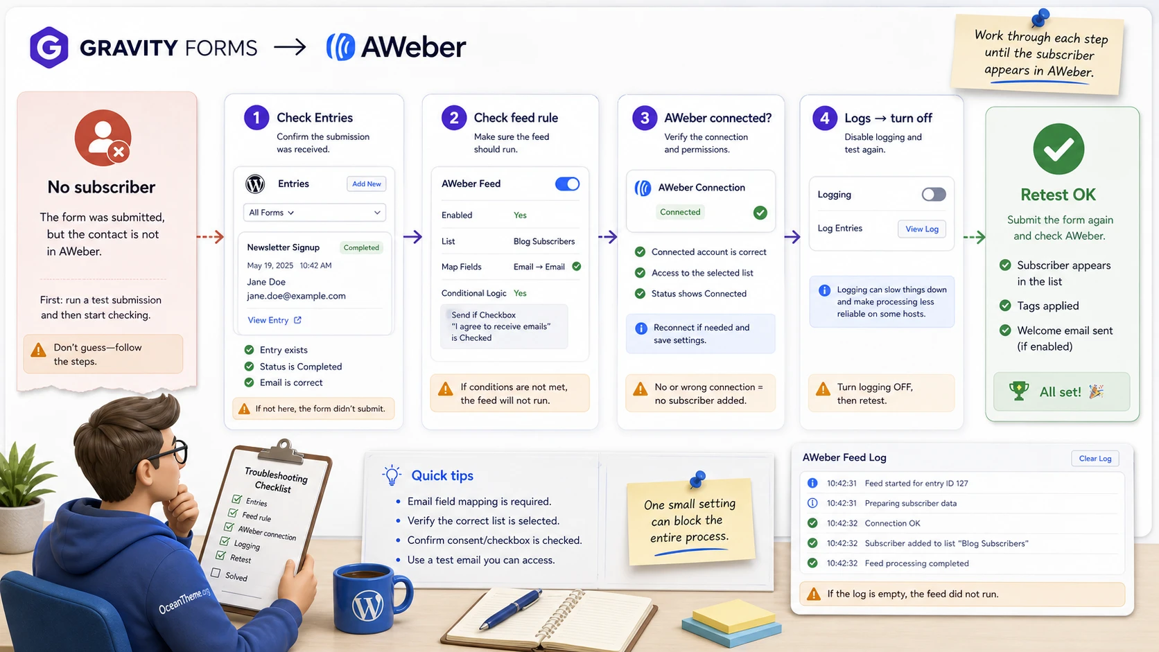 Gravity Forms AWeber troubleshooting map for authorization, feed, confirmed opt-in, and logs