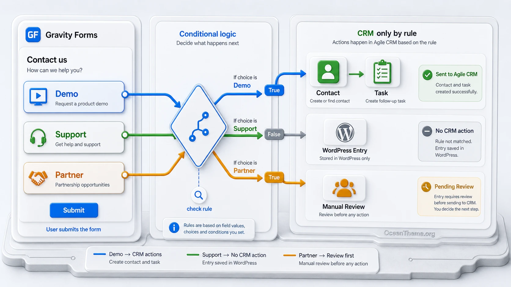 Conditional logic map for Gravity Forms submissions and Agile CRM