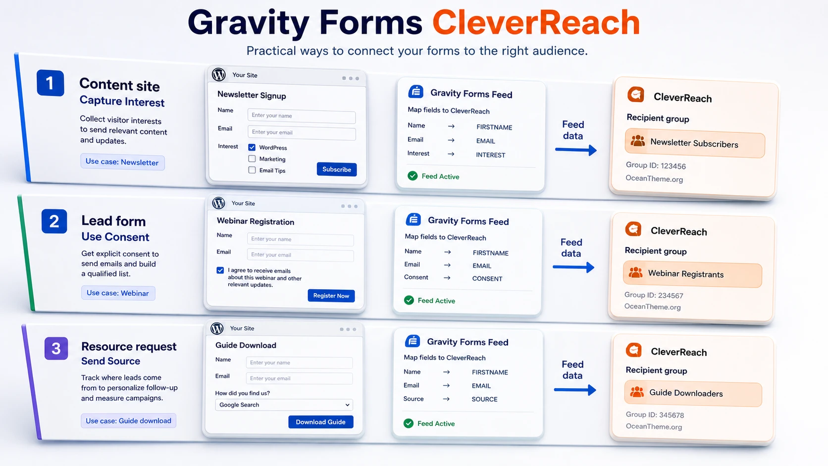 Gravity Forms CleverReach use cases for a blog, a lead form, and gated resources