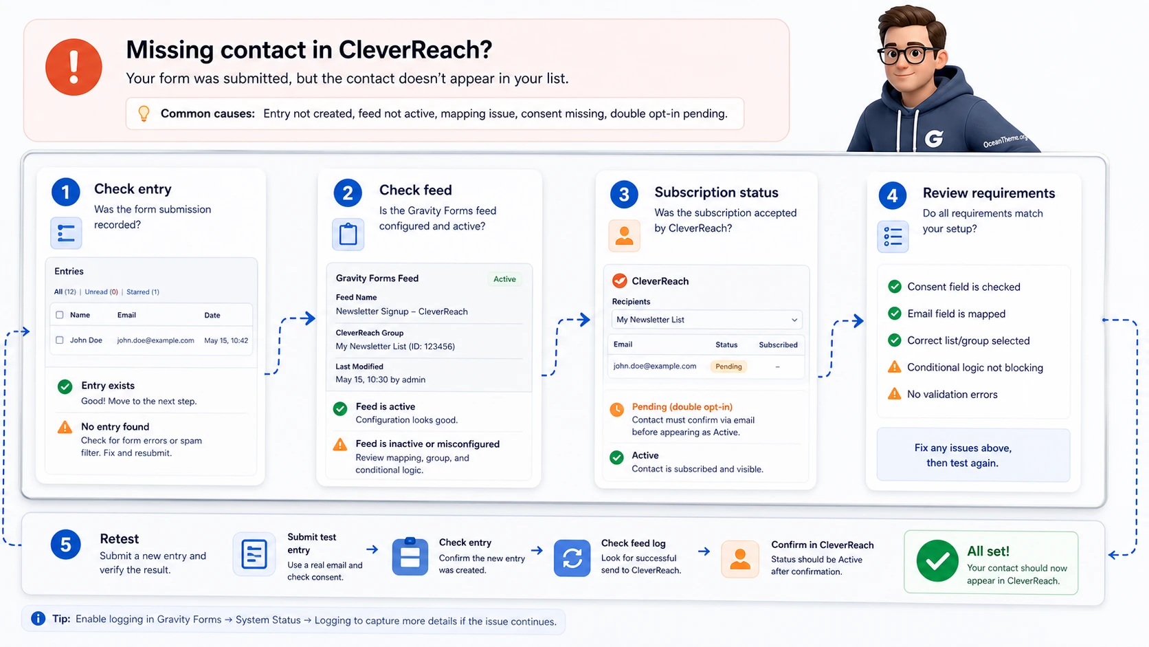Troubleshooting flow for Gravity Forms CleverReach from form submission to recipient status
