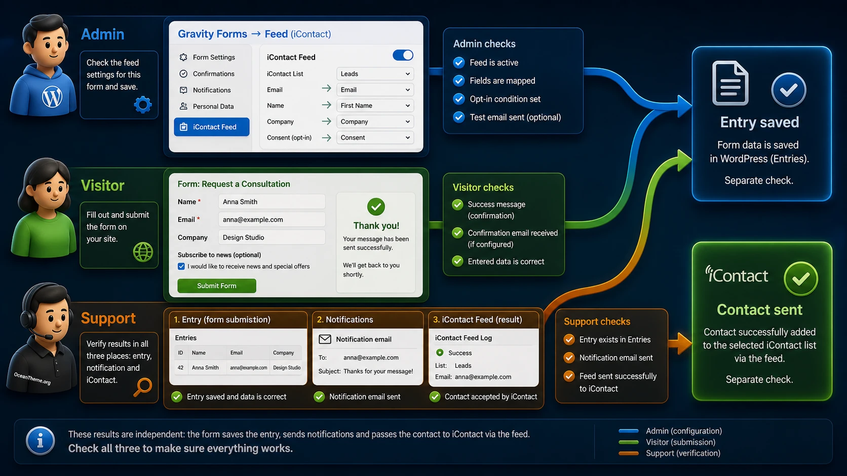 Practical workflow for administrator editor visitor and support in Gravity Forms iContact