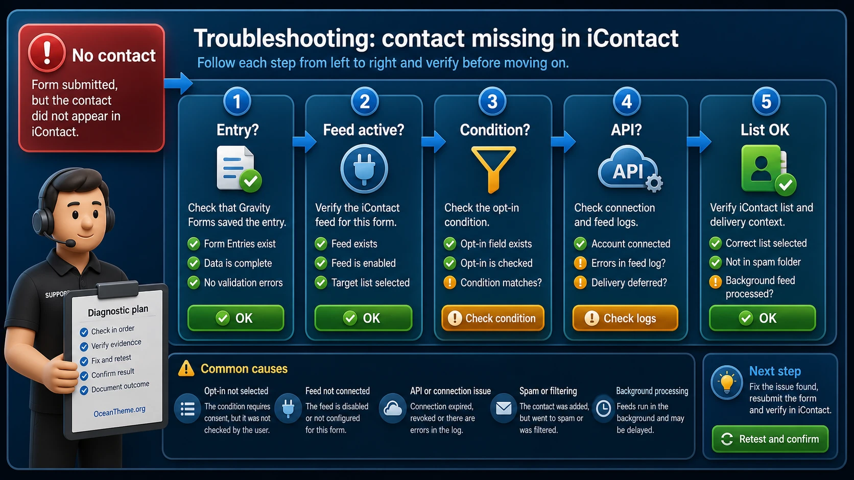 Troubleshooting map for Gravity Forms iContact contact delivery errors