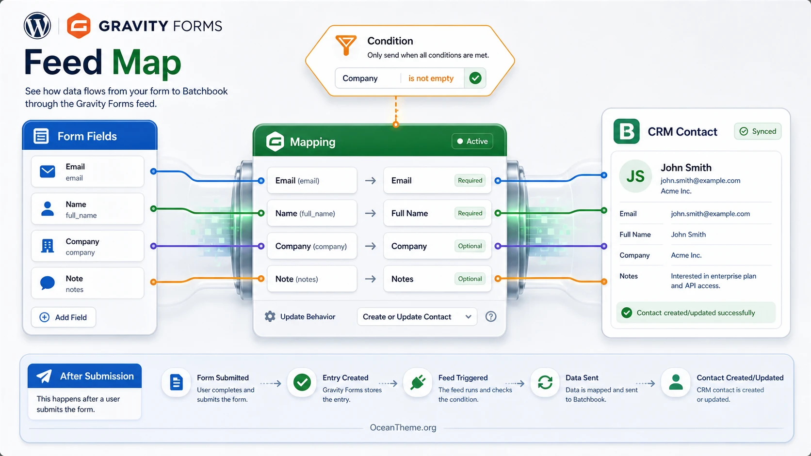 Feed configuration map for Gravity Forms Batchbook with field mapping and submission conditions