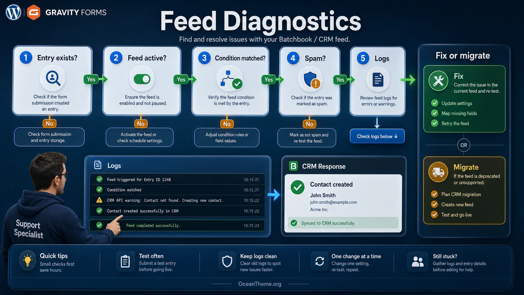 Diagnostic flow for Gravity Forms Batchbook errors and feed-based CRM integrations