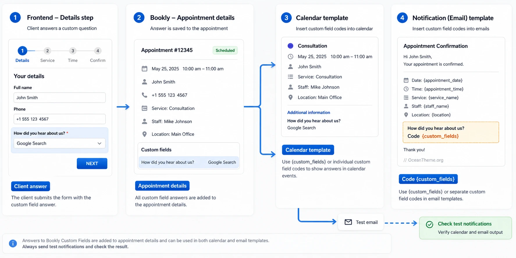 Diagram showing how Bookly custom fields connect to the calendar, notifications, and appointment details