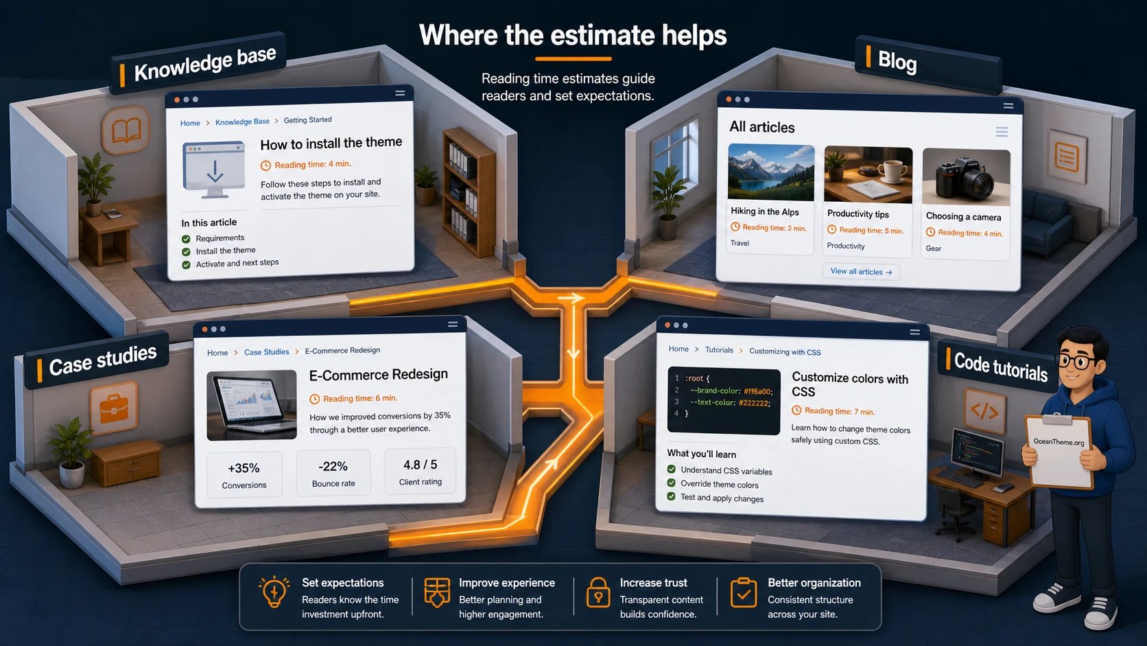 Map of Kadence Reading Time use cases for blogs, knowledge bases, case studies, and tutorial articles