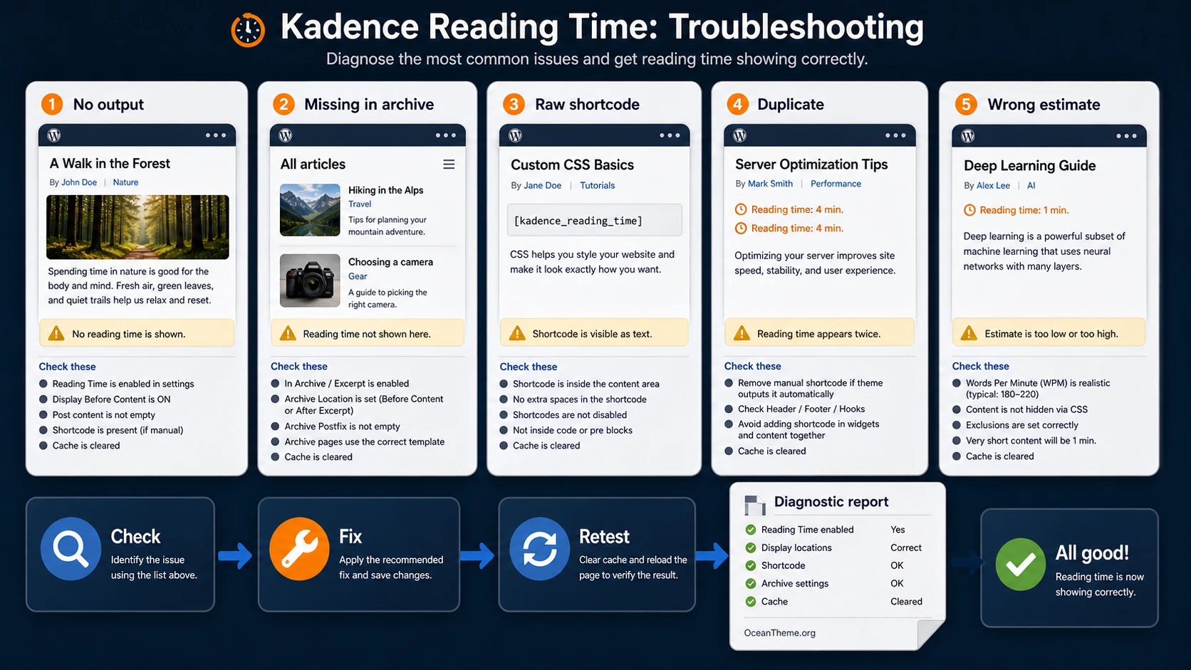 Diagnostic diagram of Kadence Reading Time issues on a post, in an archive, and in shortcode output