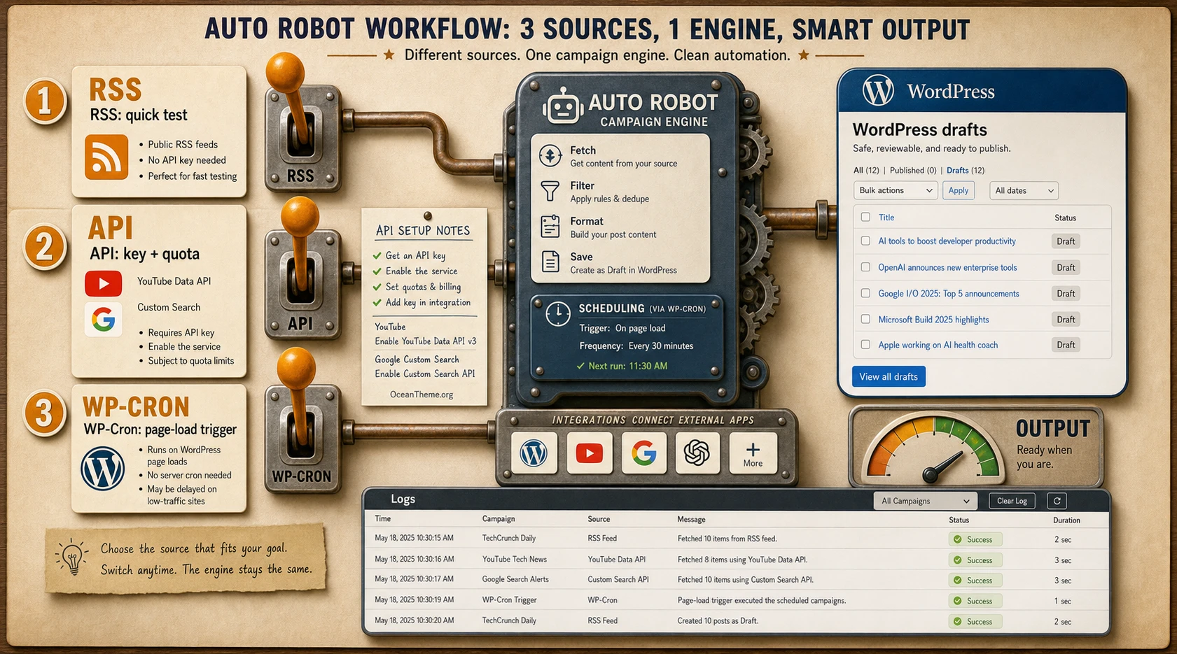 Auto Robot workflow: RSS, YouTube API, Google Custom Search, WP-Cron, and WordPress drafts