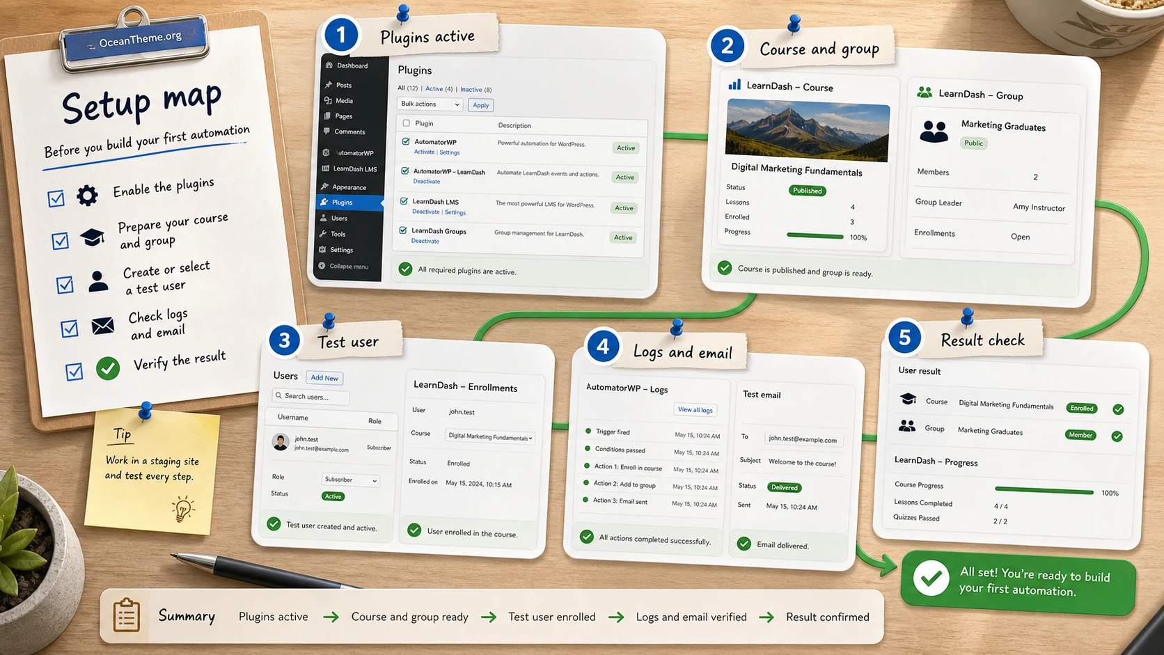Site preparation map before configuring AutomatorWP LearnDash