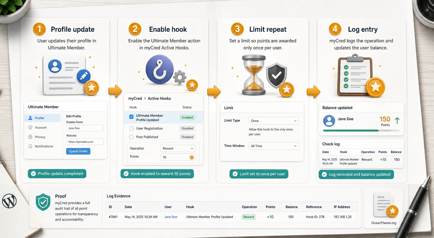 The Ultimate Member myCRED point-award flow through myCred hooks
