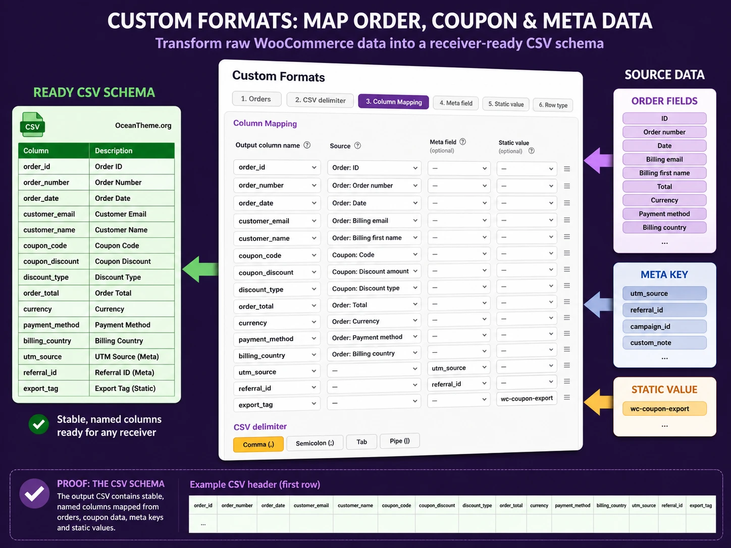 Custom WooCommerce Customer Order Coupon Export CSV format with a meta field and static value