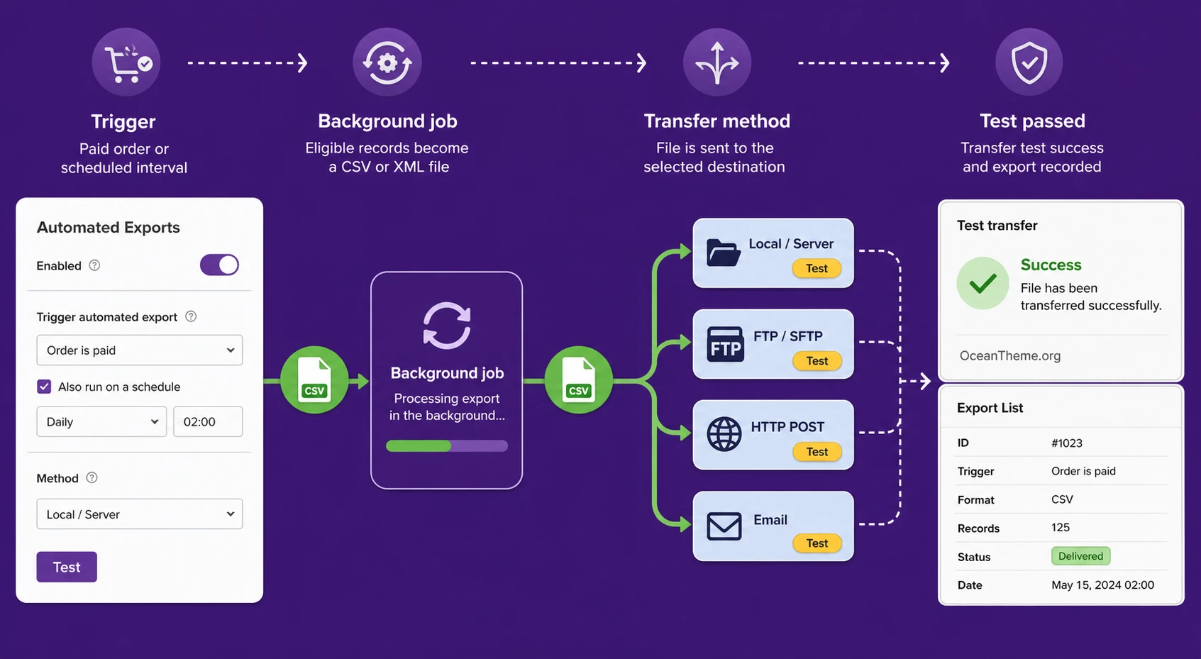 Automated WooCommerce order export using a schedule and transfer method