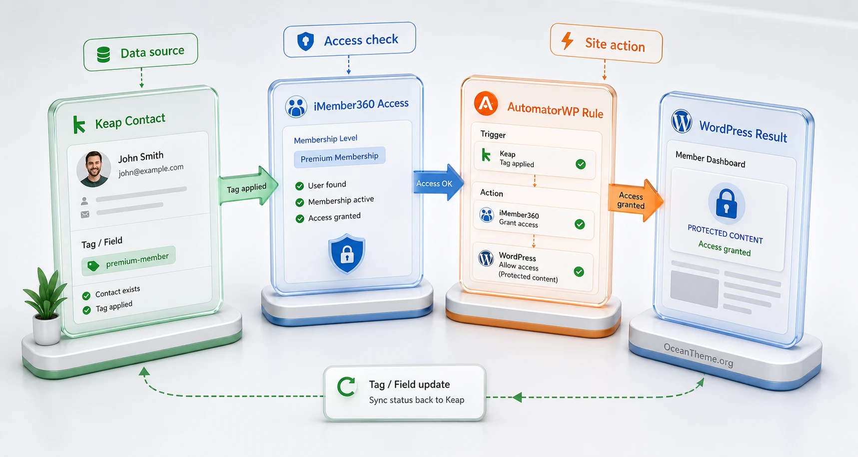 Diagram of Keap tag flow through iMember360 and AutomatorWP