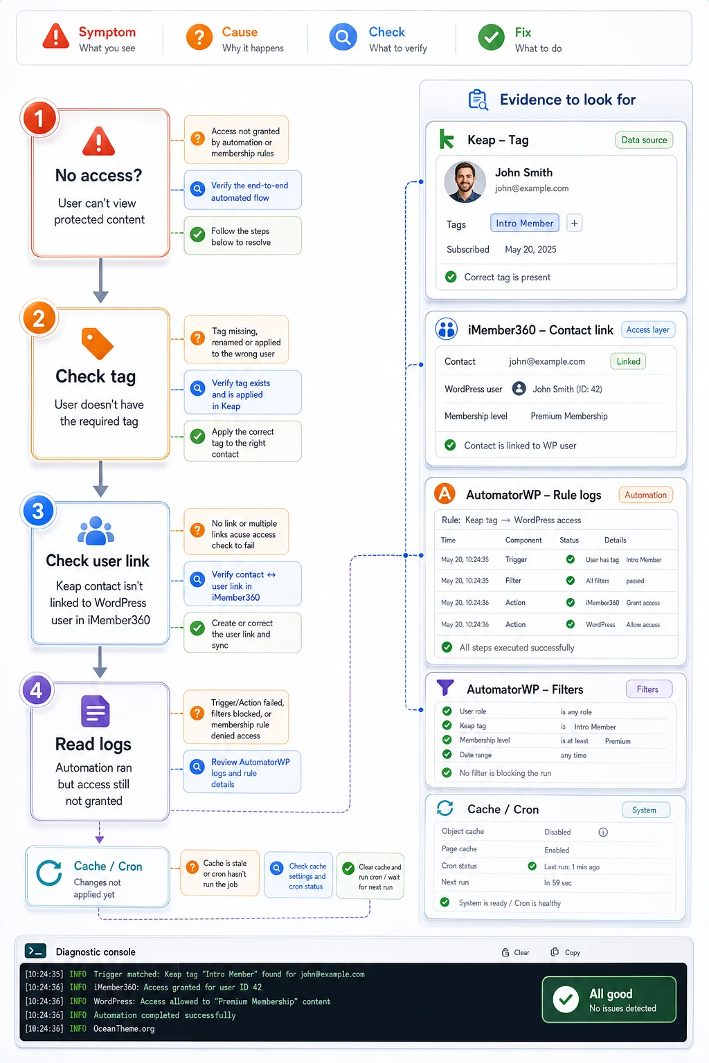 Troubleshooting map for AutomatorWP iMember360 errors