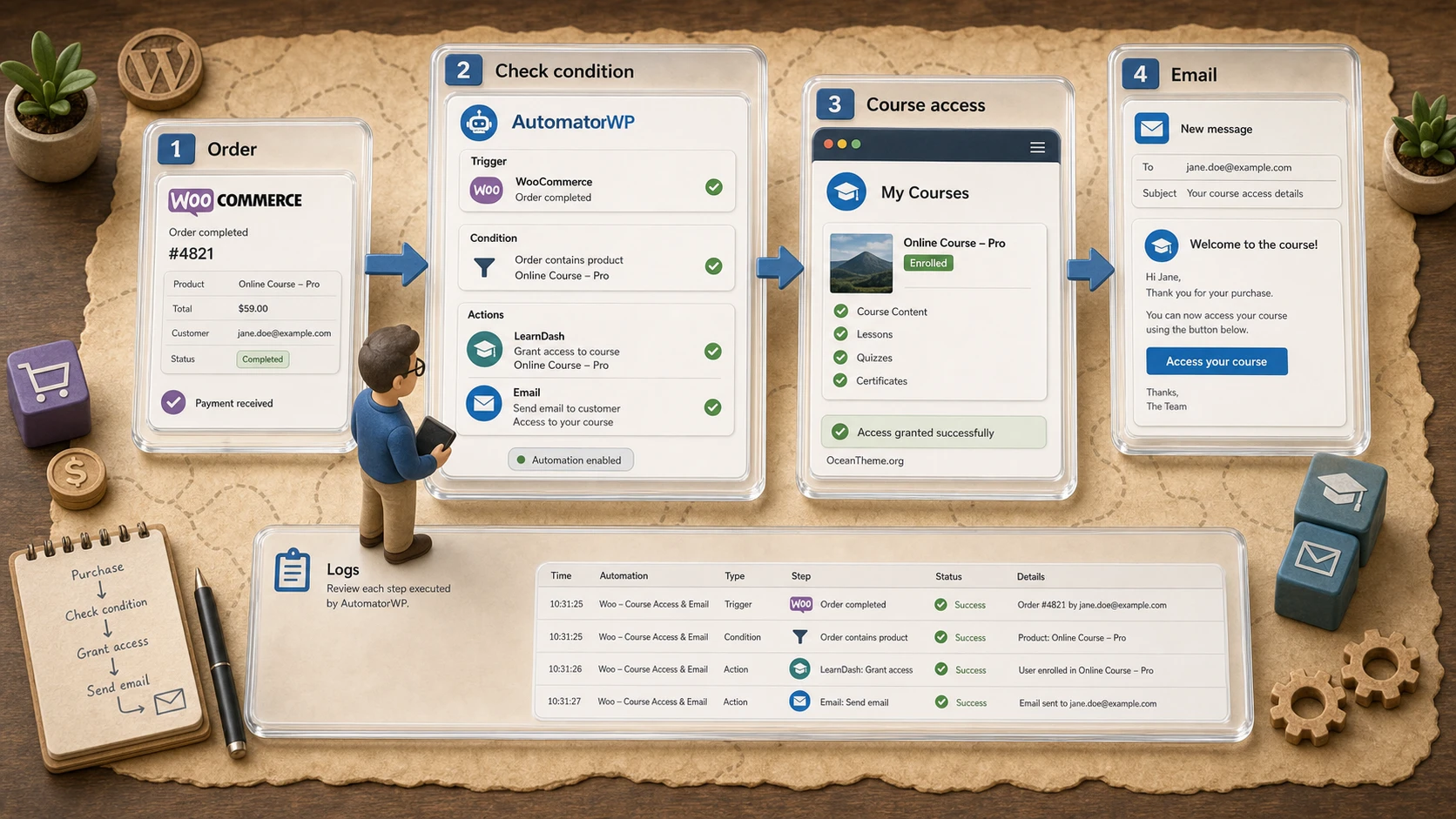 Example AutomatorWP workflow from a WooCommerce purchase to course access and email