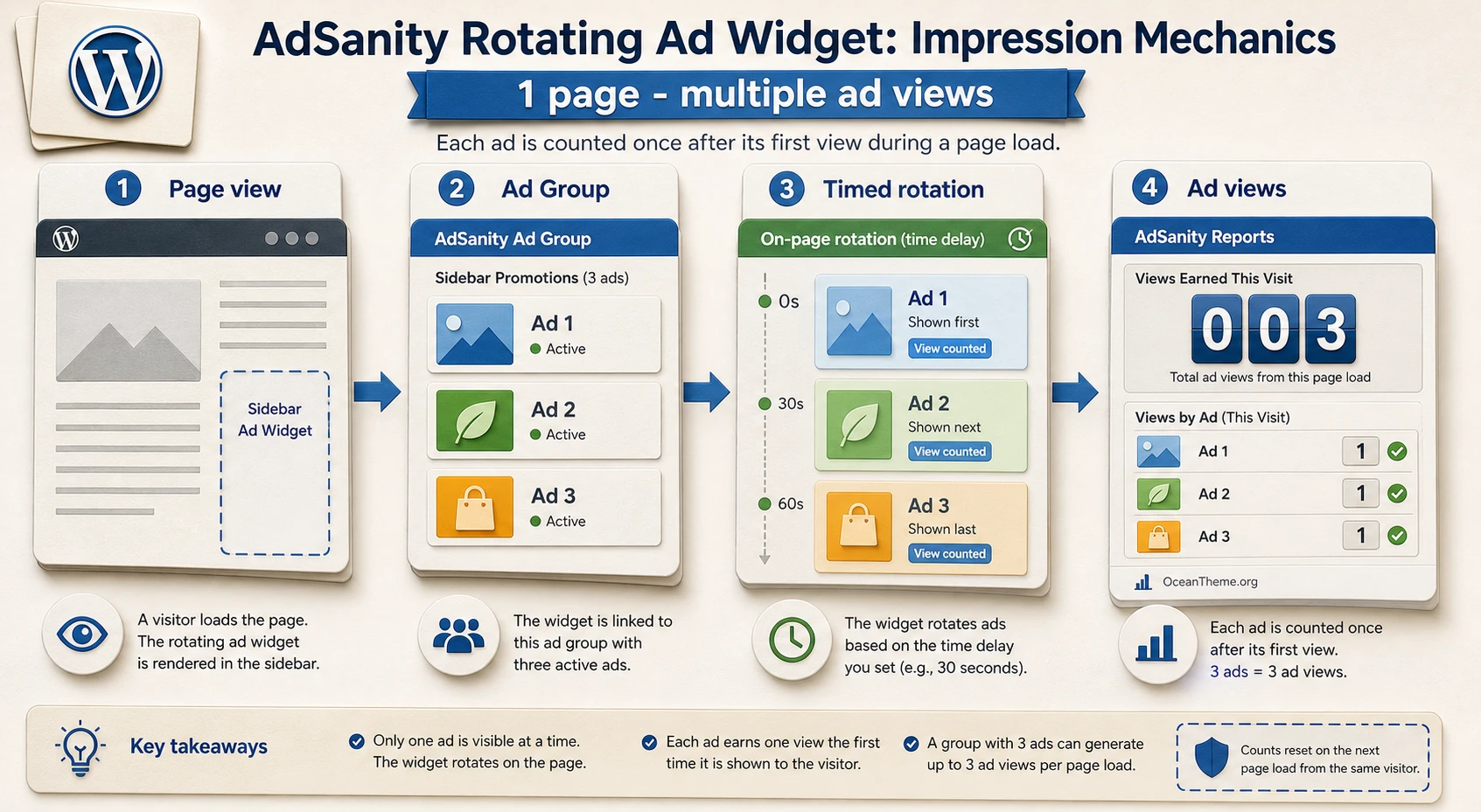 Diagram of rotation logic and impression tracking in AdSanity Rotating Ad Widget