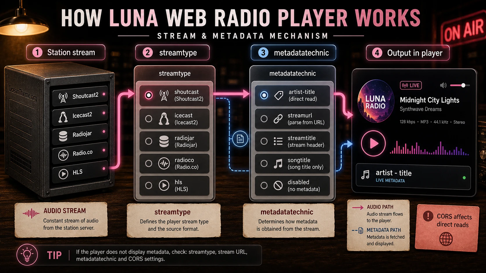 Decision map for choosing streamtype and metadatatechnic in Luna Web Radio Player