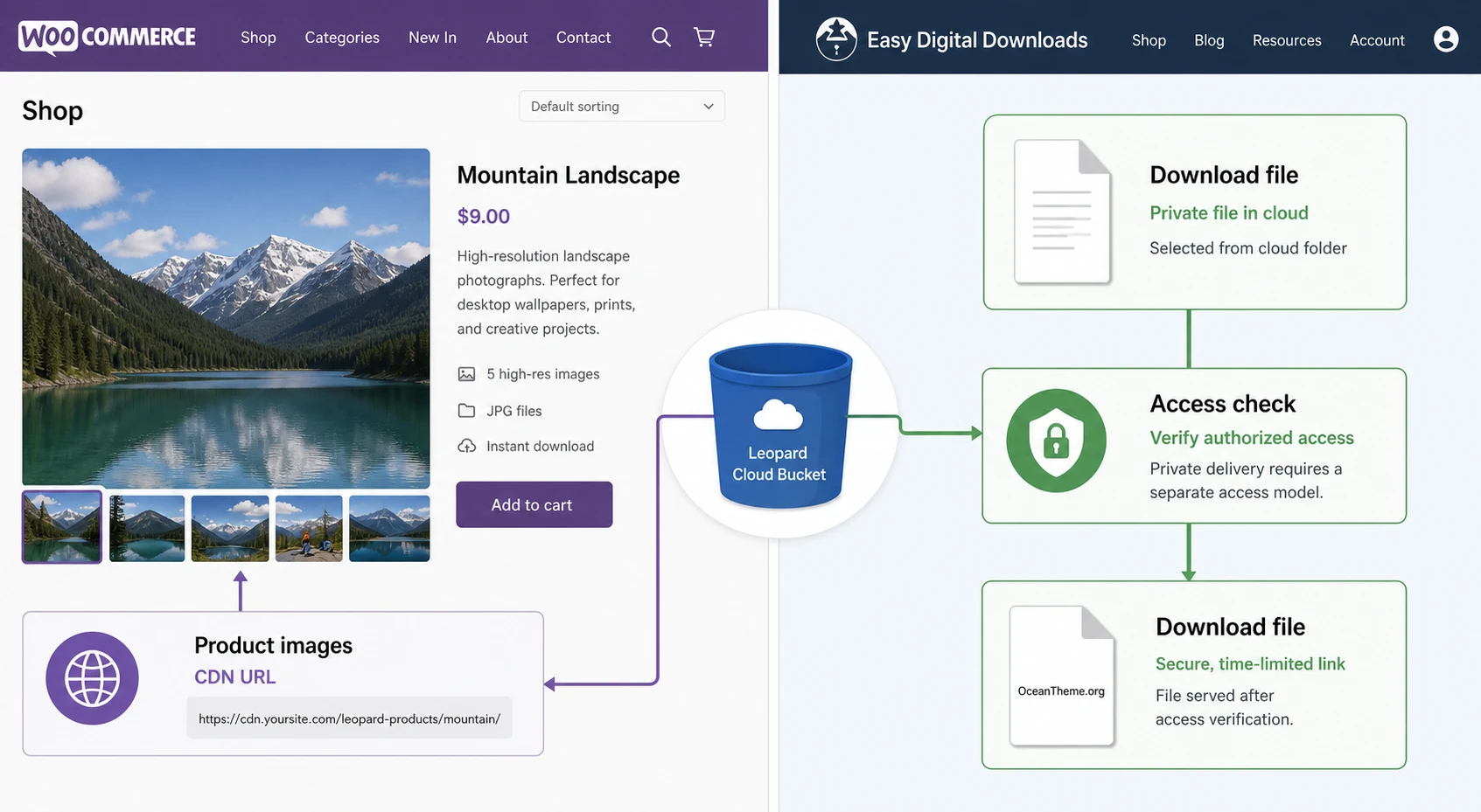 Example of Leopard output for a WooCommerce product with a file from cloud storage