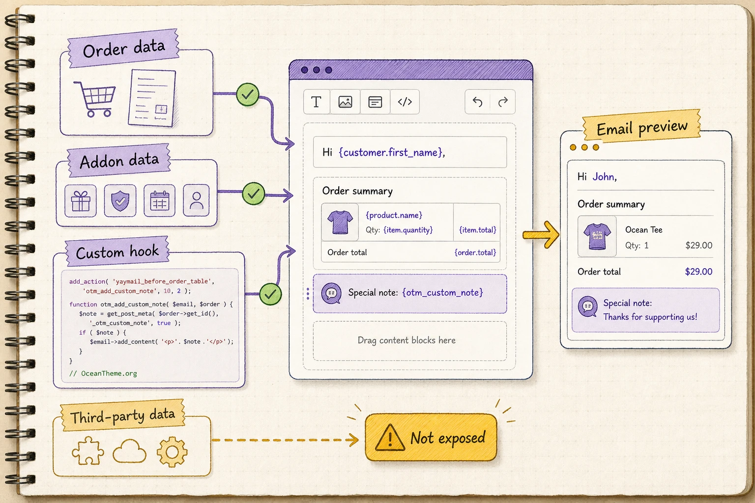 Diagram of dynamic data and hooks in YayMail emails