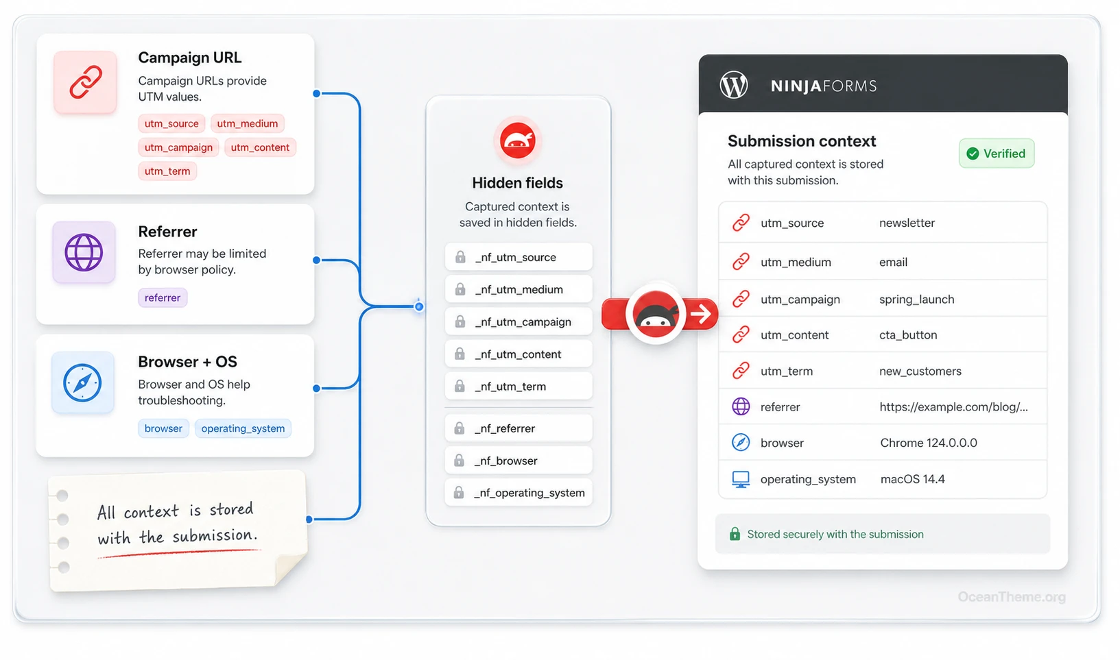 UTM, referrer, browser, and OS flow for a Ninja Forms User Analytics submission