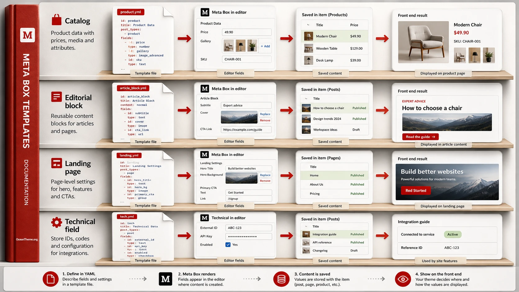 Practical Meta Box Template use cases for catalogs, editorial blocks, and landing pages
