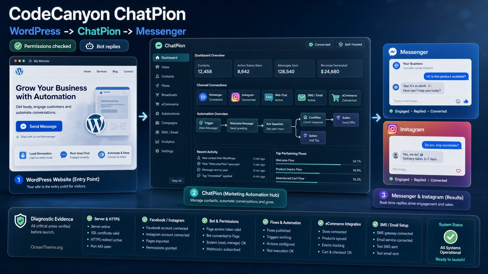 Cover image for the CodeCanyon ChatPion guide showing the connection map between WordPress, Messenger, and Instagram