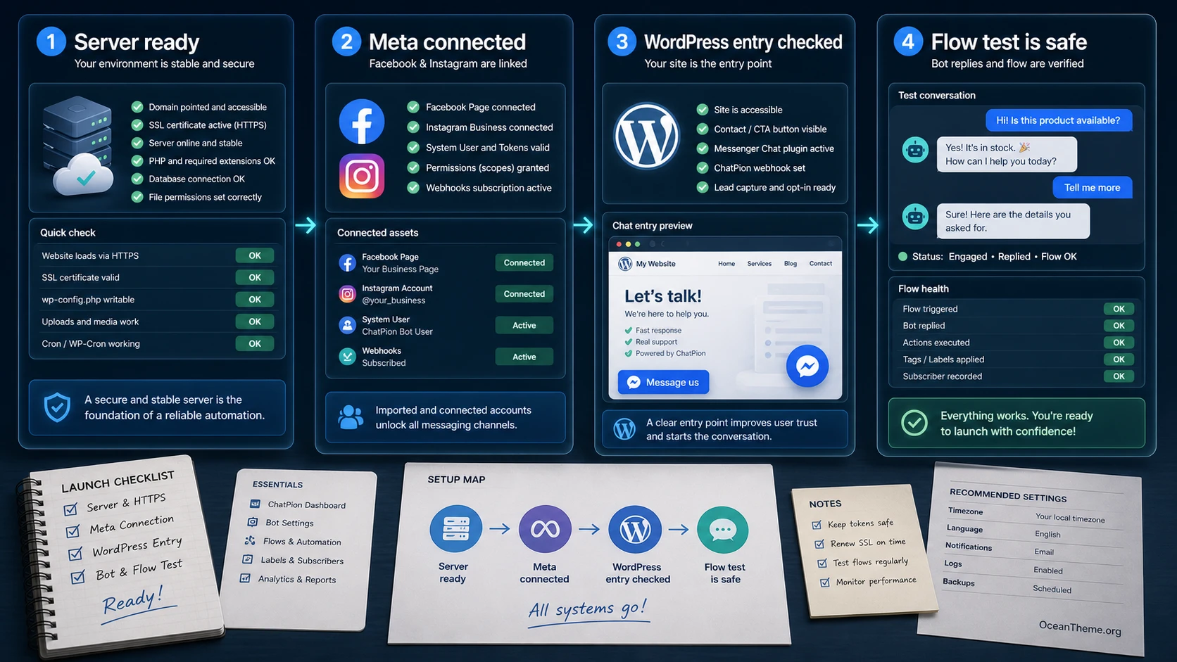Preparation map for CodeCanyon ChatPion before connecting it to WordPress and Meta