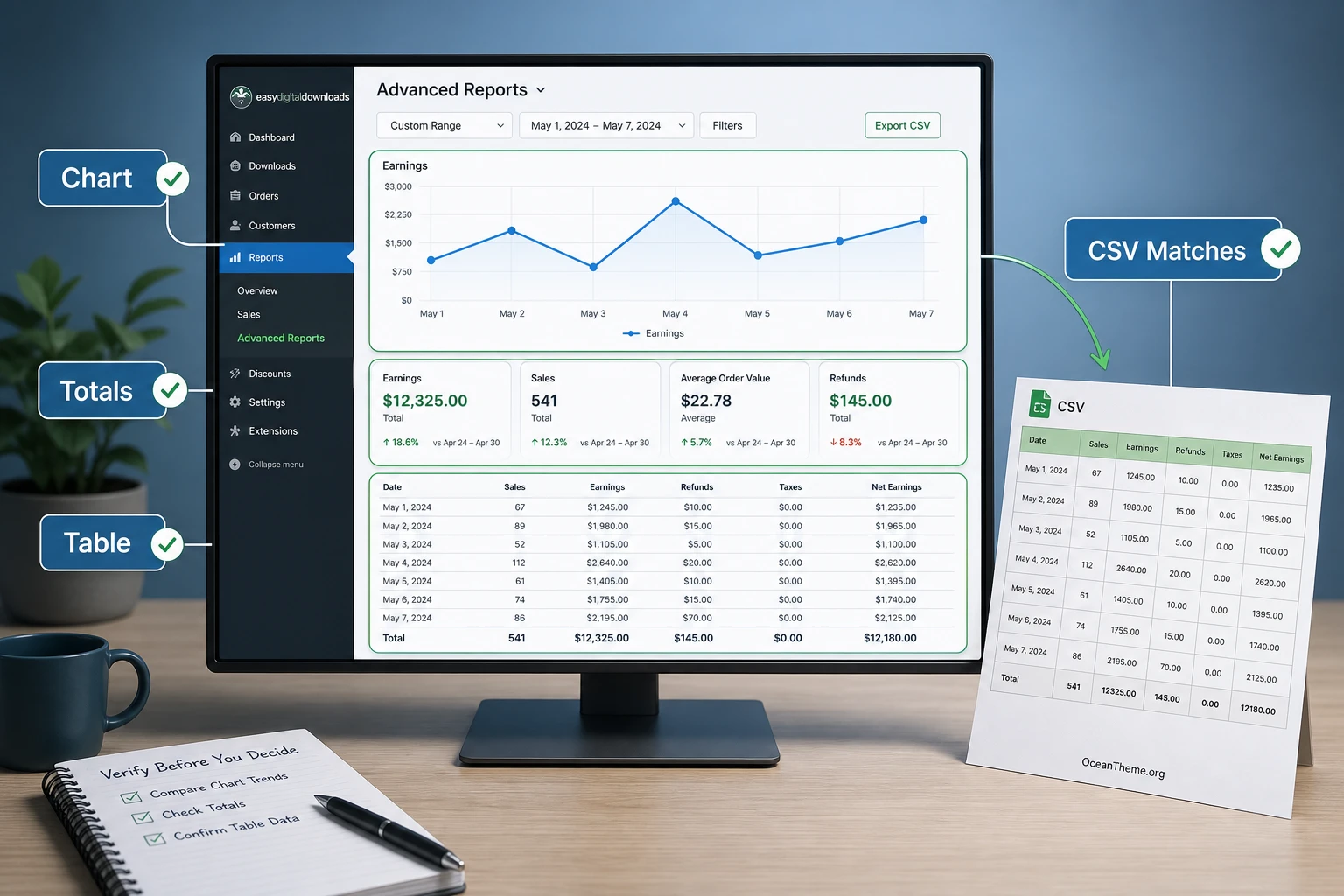 Example of reading an EDD Advanced Reports view through the chart summary and table