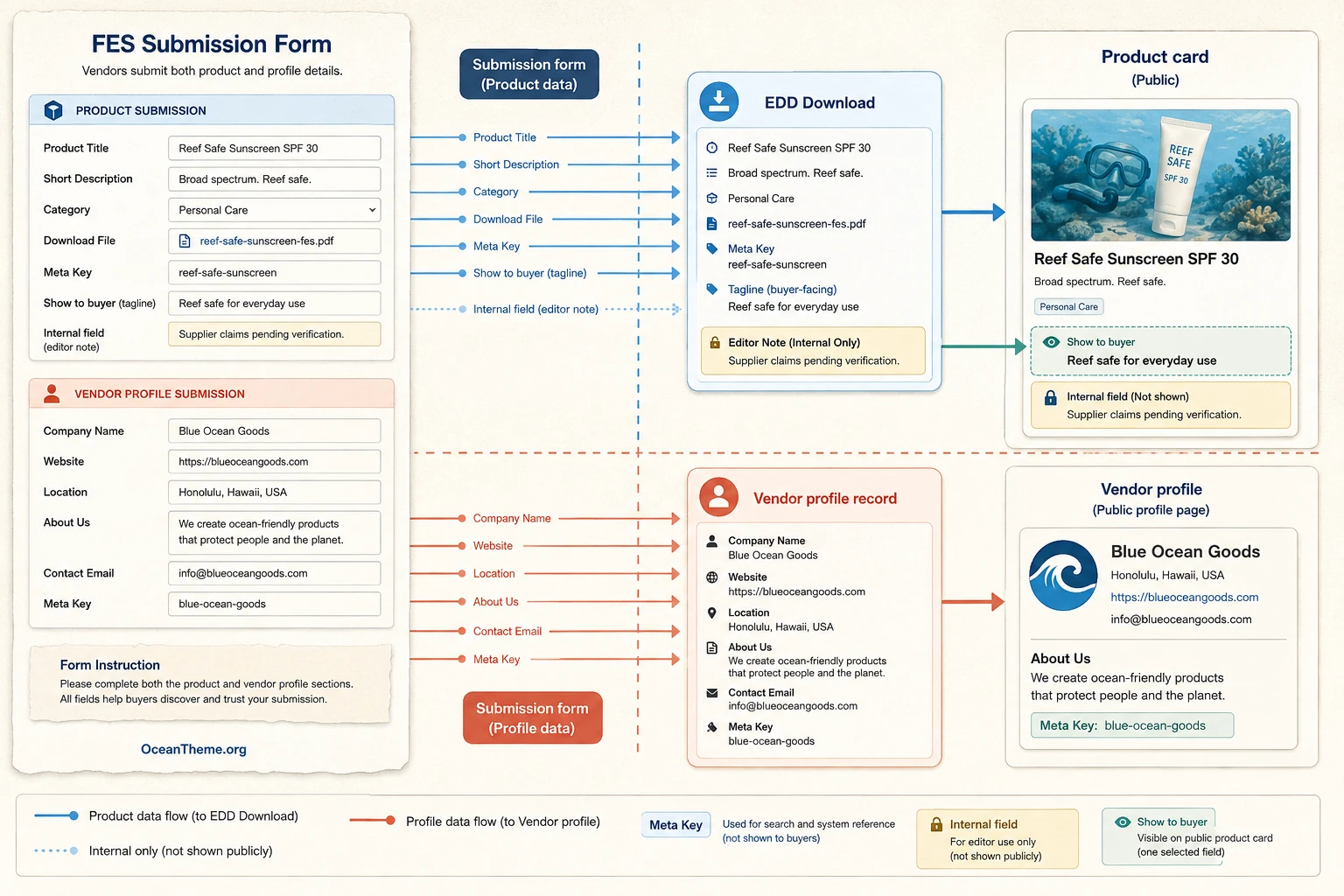 EDD Frontend Submissions form builder and the data path from fields to a digital product listing