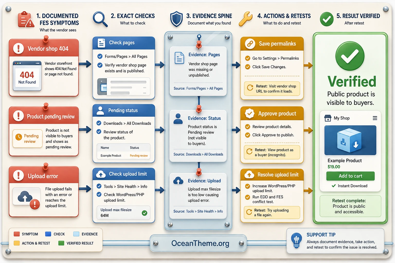 EDD Frontend Submissions troubleshooting: from a 404 symptom or pending status to verification and resolution