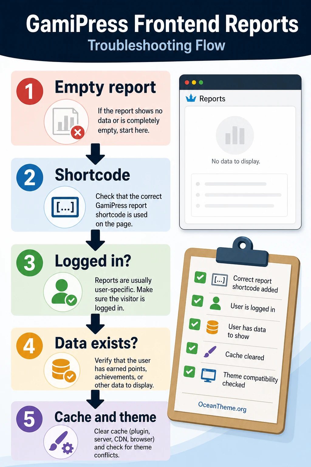 Diagnostic map for GamiPress Frontend Reports to check empty and incorrect reports