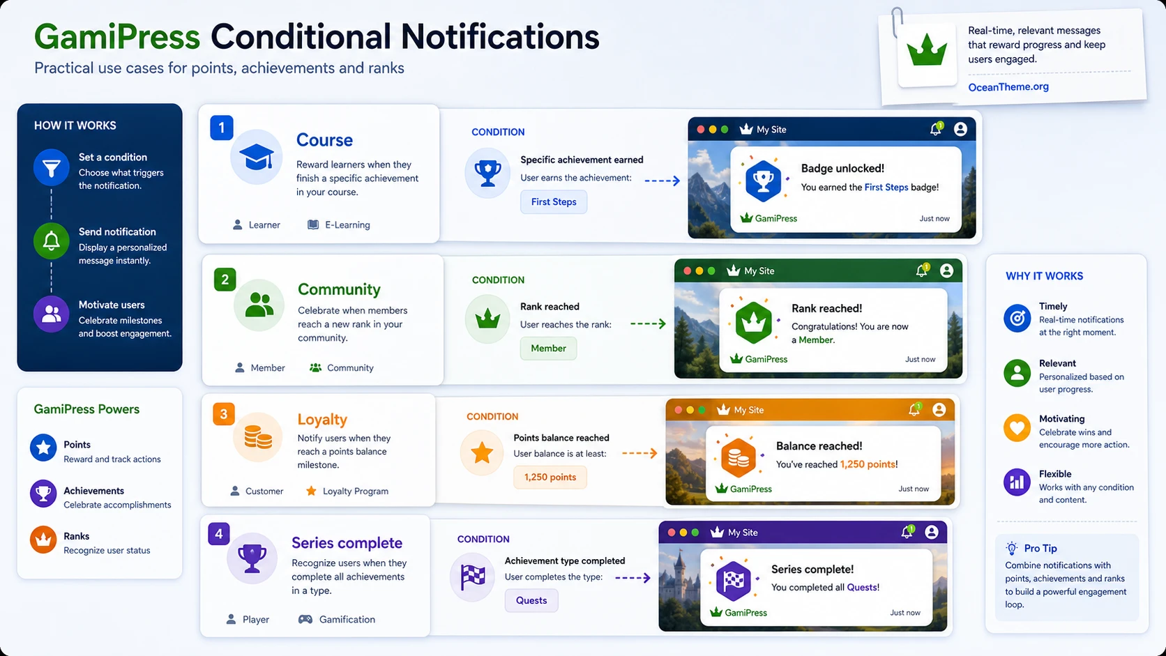 Practical GamiPress Conditional Notifications usage scenarios on a website