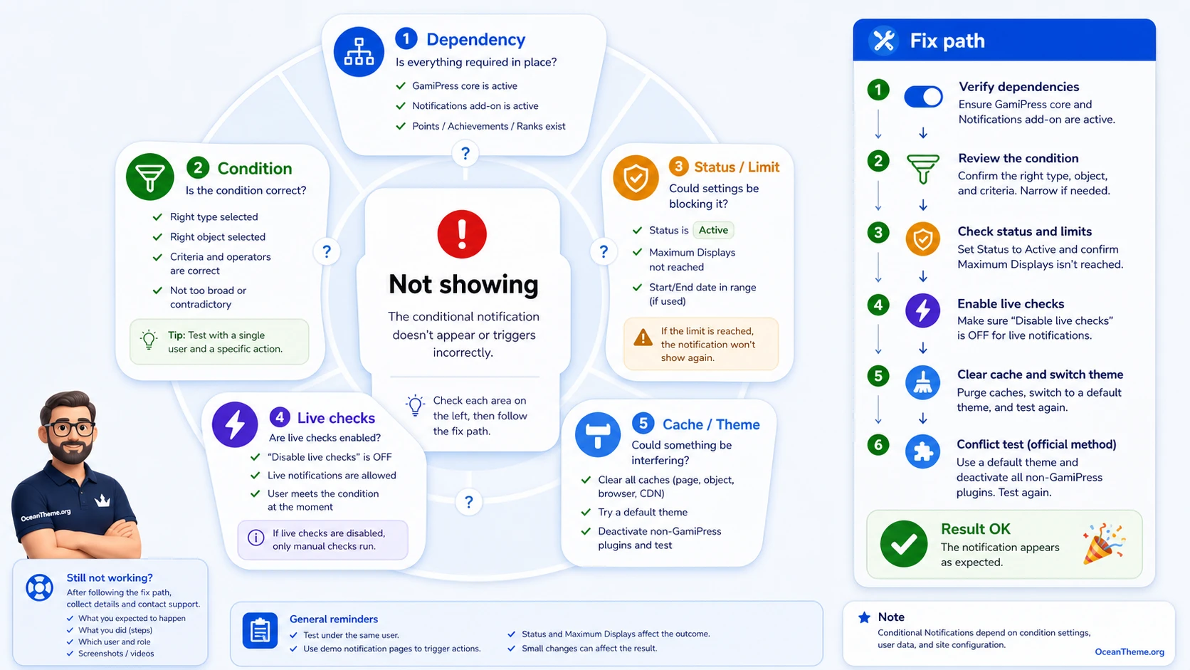 Troubleshooting GamiPress Conditional Notifications by symptom and cause