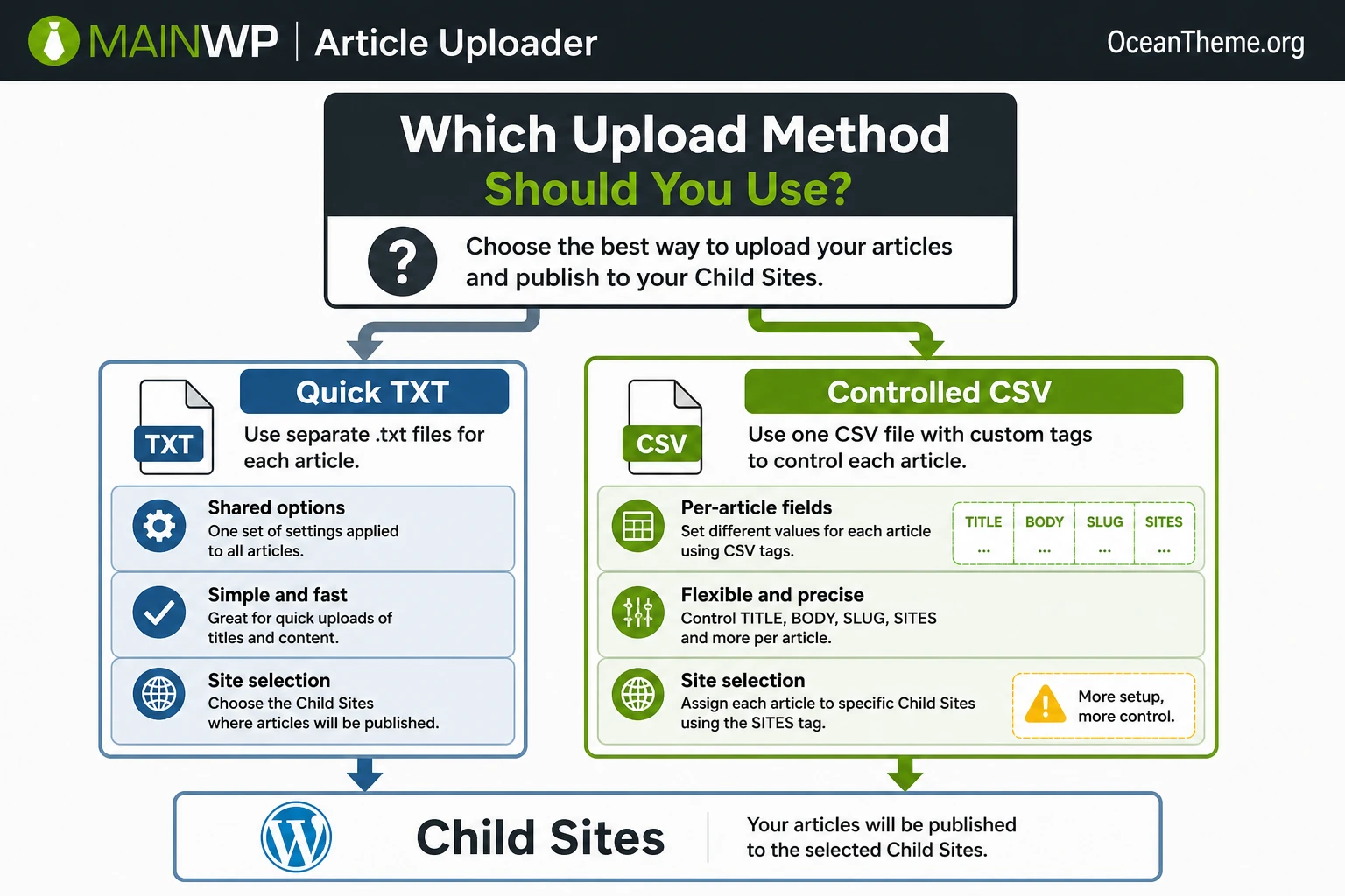 Two MainWP Article Uploader modes: TXT upload and CSV import with article fields