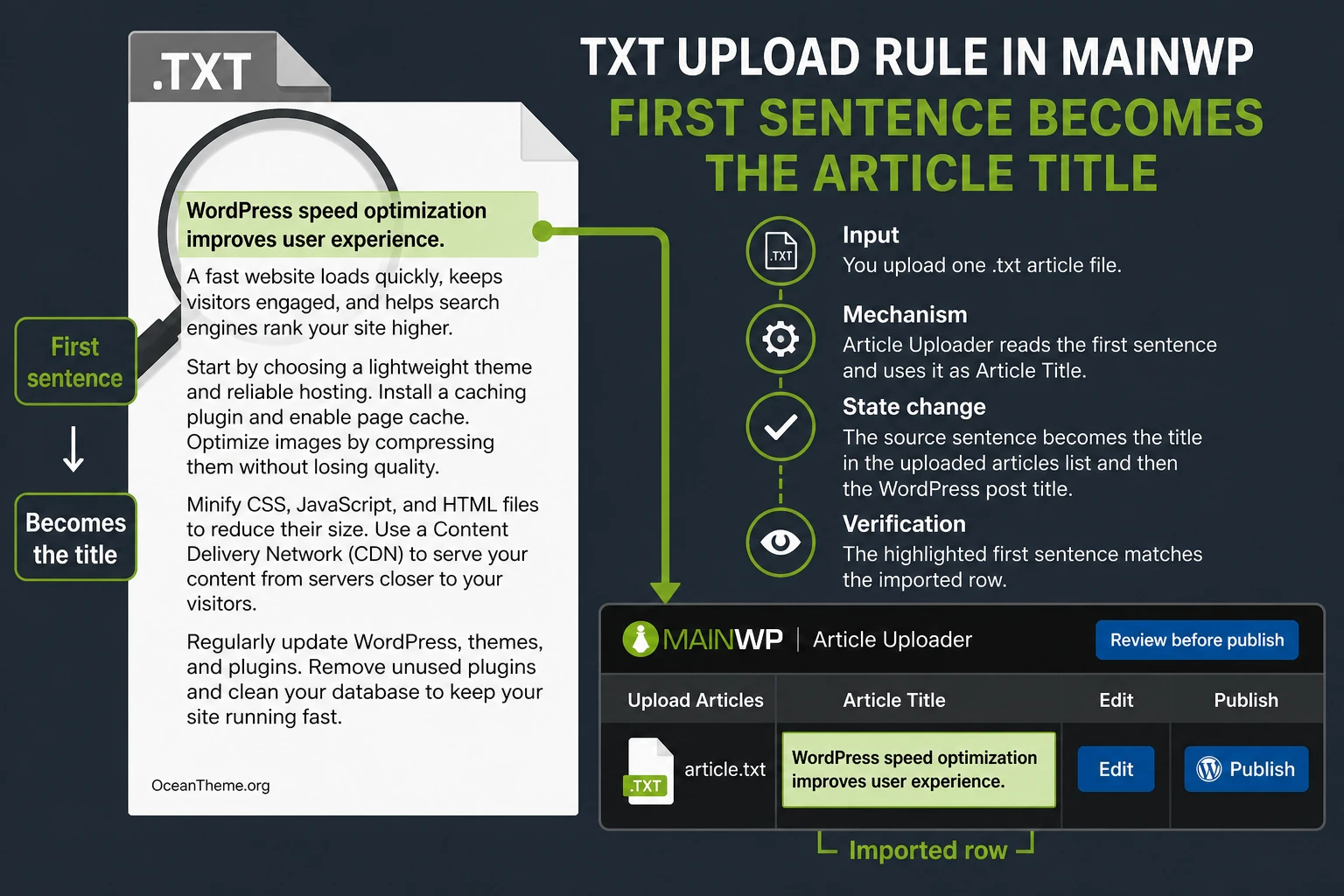MainWP Article Uploader TXT upload flow from the first sentence to a published post