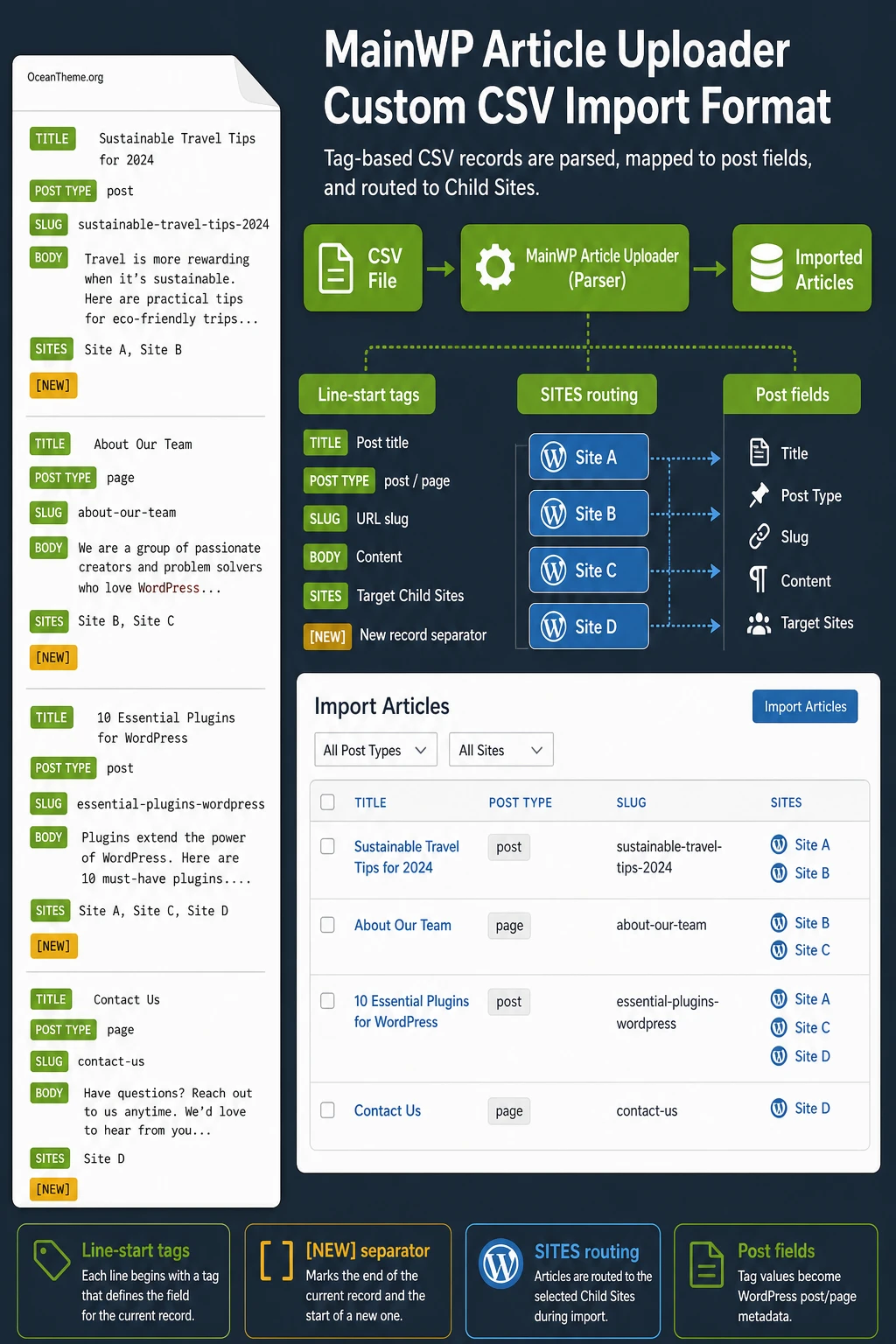 MainWP Article Uploader CSV import map with TITLE BODY SLUG SITES tags and result validation