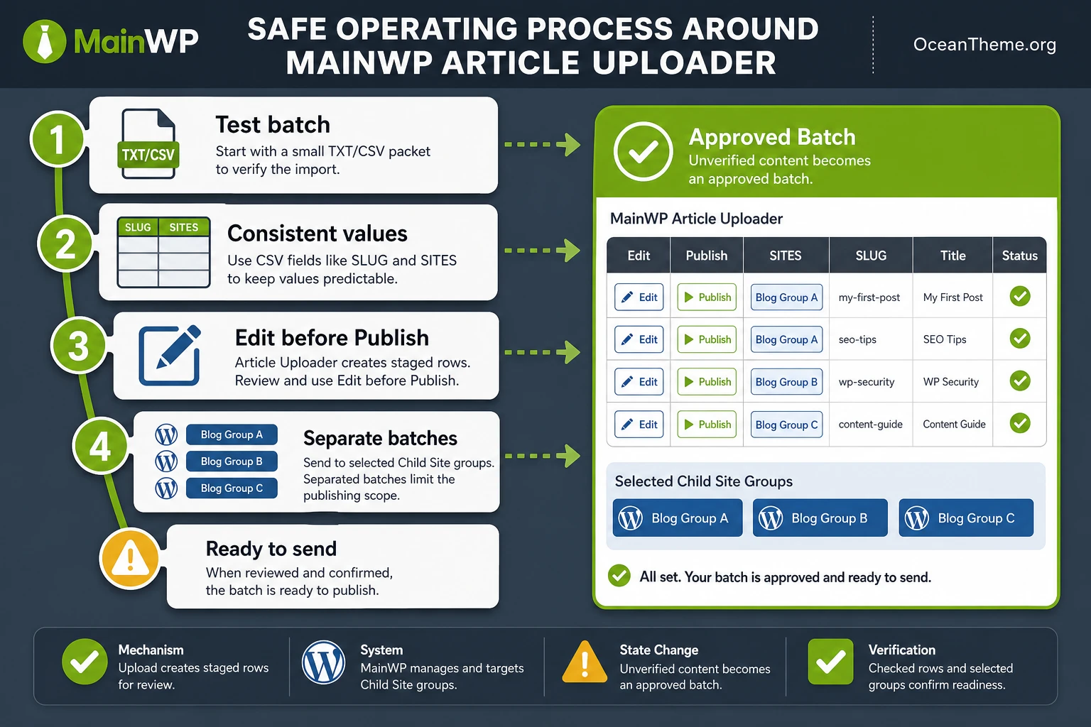 MainWP Article Uploader process setup before bulk publishing