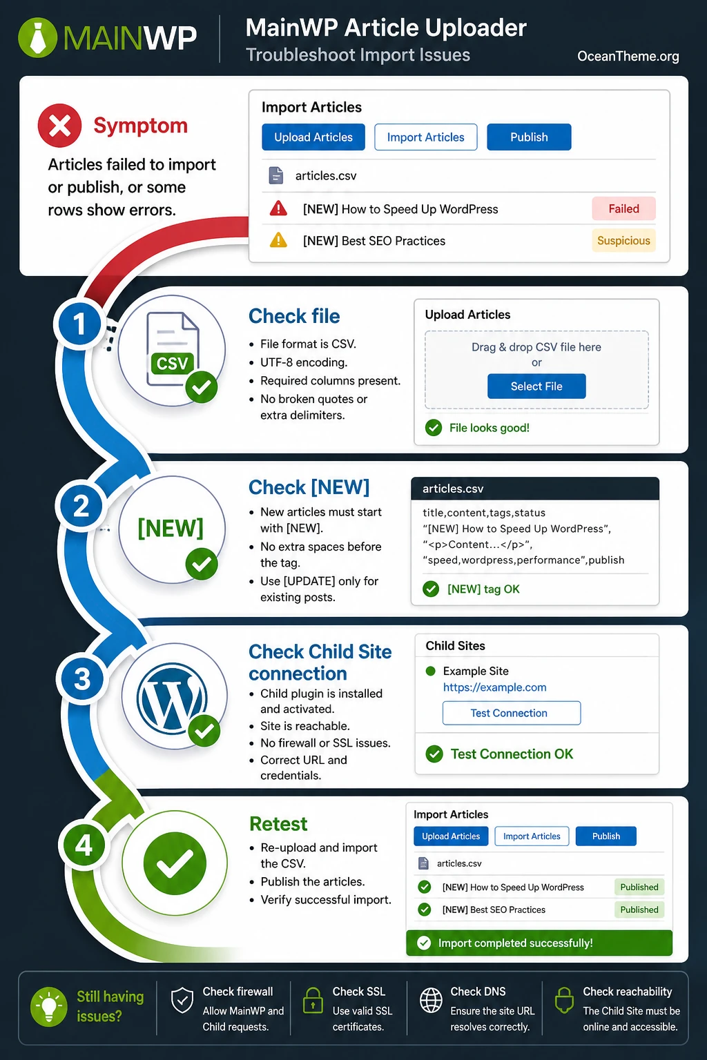 Troubleshooting MainWP Article Uploader errors during CSV upload and publishing to Child Sites