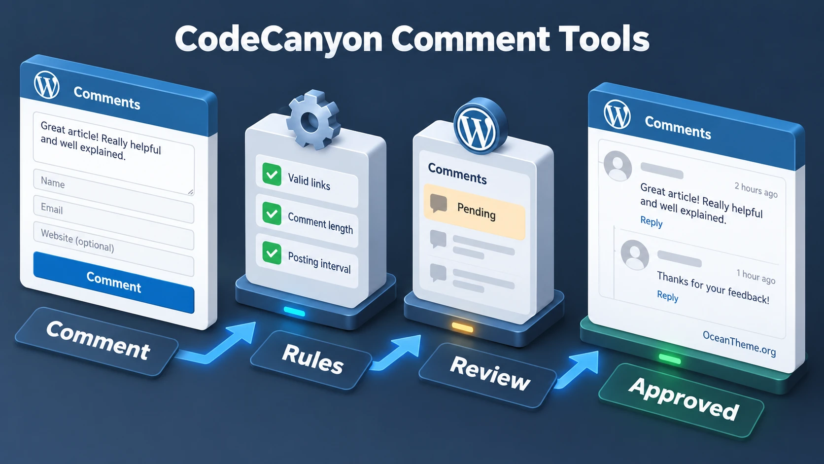CodeCanyon Comment Tools guide cover showing the path from a comment to moderation and a visible outcome