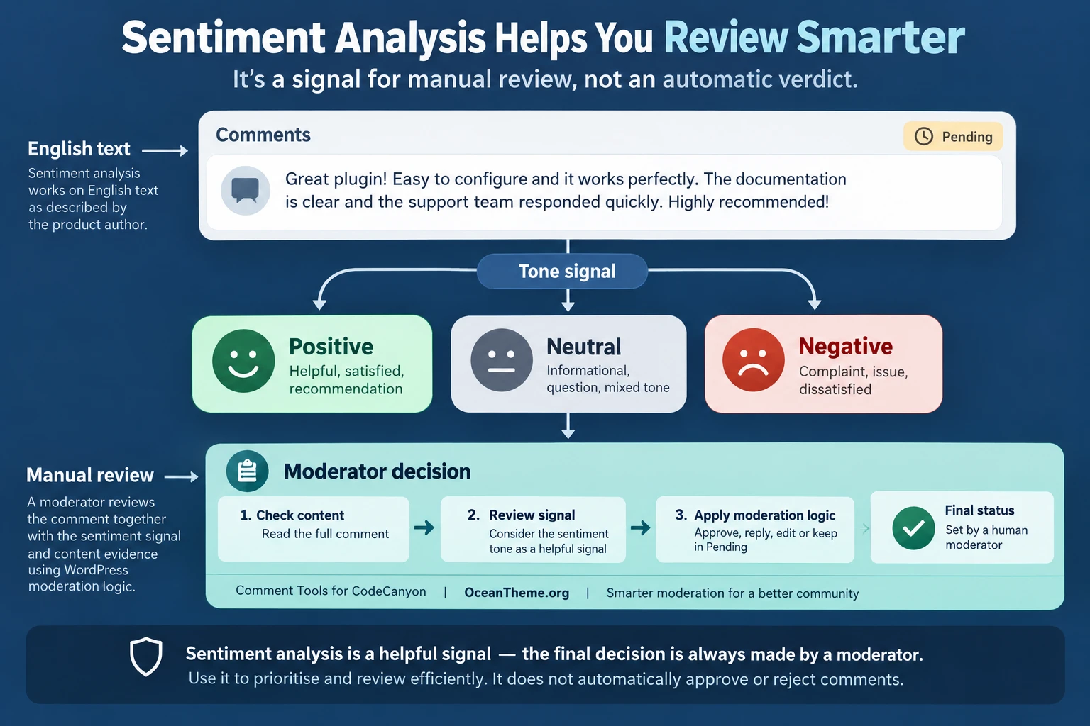 Diagram of CodeCanyon Comment Tools sentiment analysis, separating the signal, manual review, and moderator decision