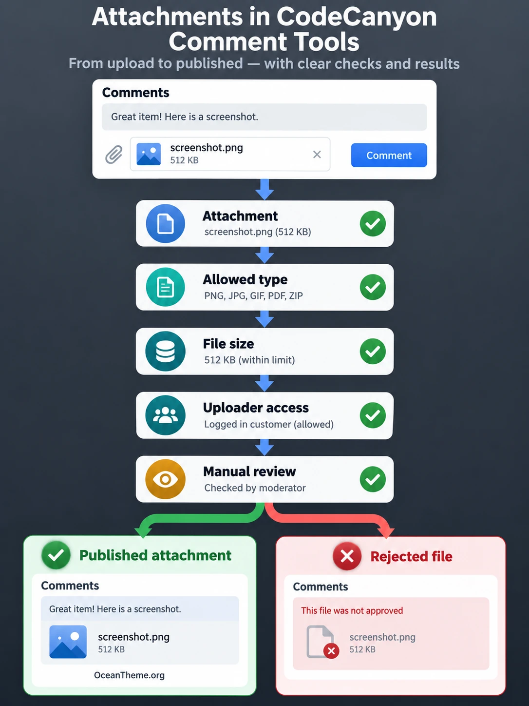 Controlled CodeCanyon Comment Tools comment attachment workflow with file type checks and manual moderation