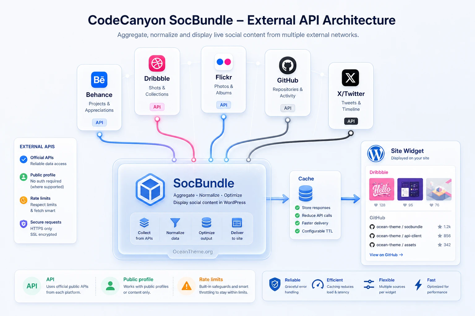 Diagram showing how SocBundle depends on external social service APIs