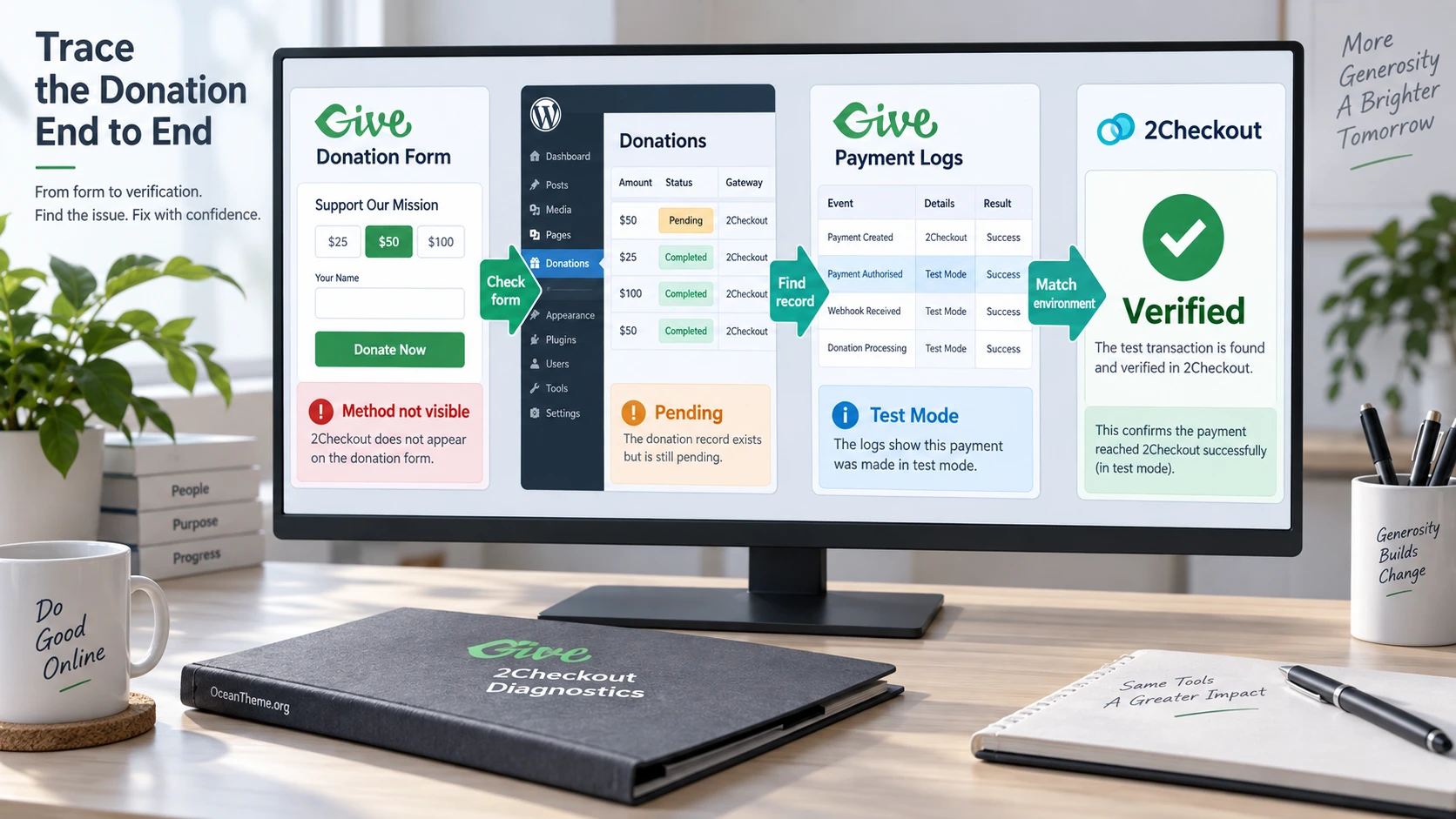 Checking a Give 2Checkout donation status through the form, Donations list, and payment log