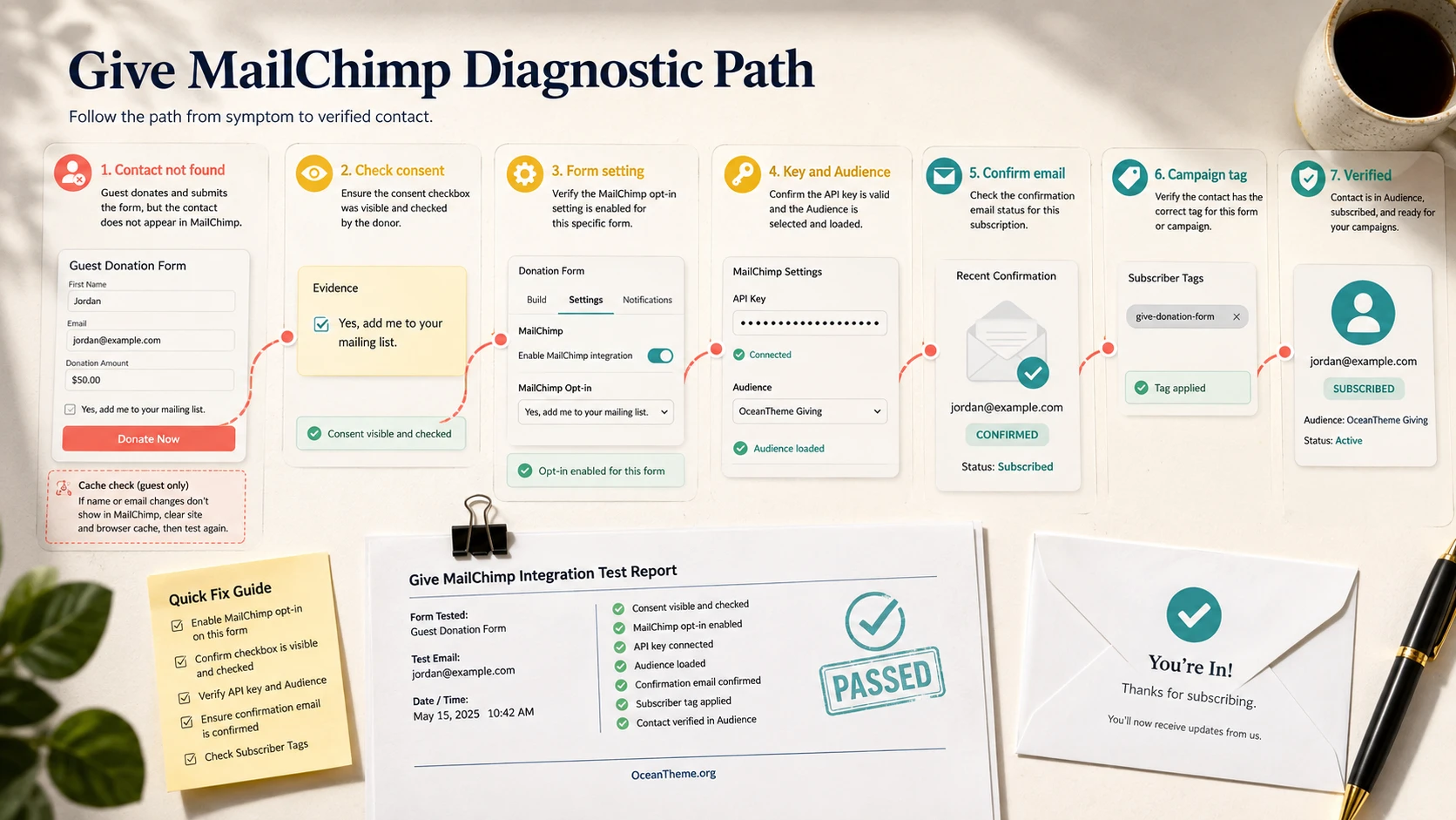 Give MailChimp troubleshooting: checkbox, API key, Audience, confirmation, and contact status