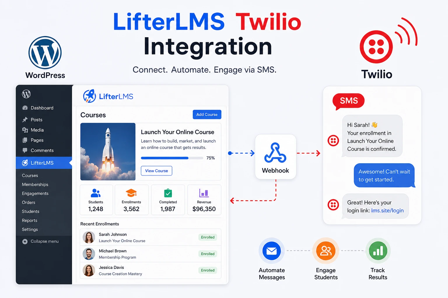 Cover image for the LifterLMS Twilio Integration guide for WordPress