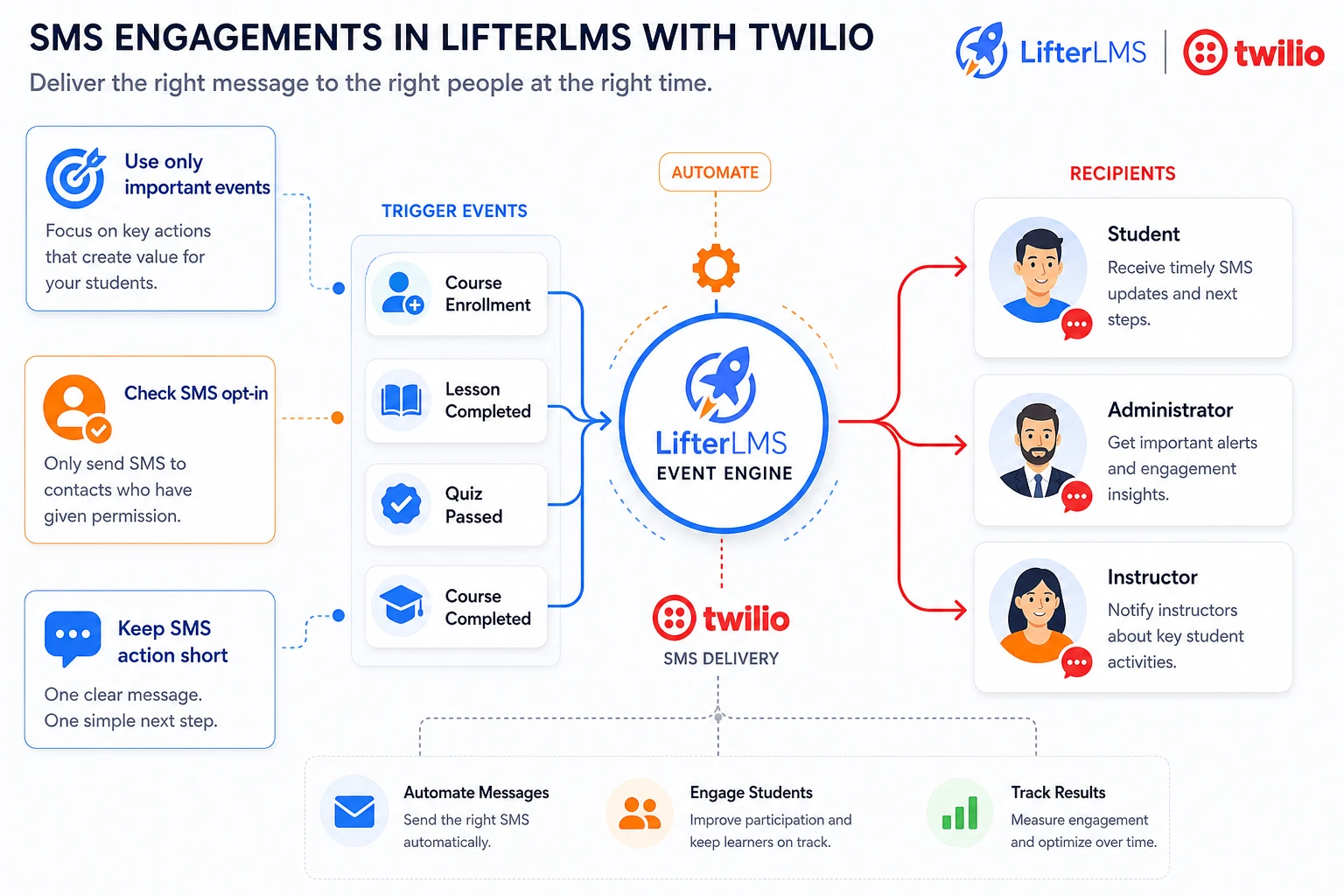 SMS Engagements workflow for LifterLMS learning events