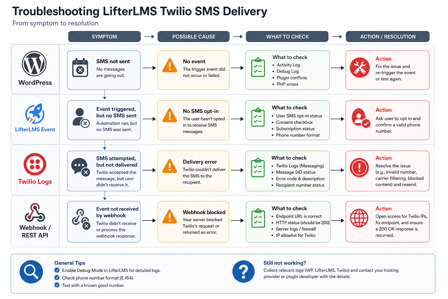 Diagnostic flowchart for SMS issues in LifterLMS Twilio Integration